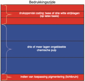 Opbouw SUB/SUS vouwkarton